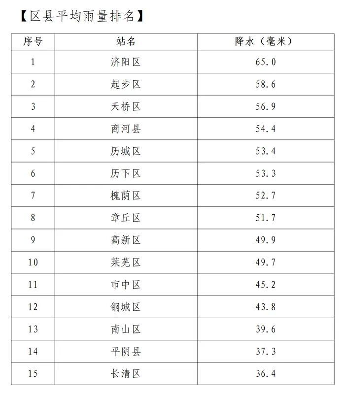近三天济南194个测站雨量超25毫米，本周济南仍多阴雨天气
