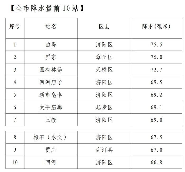 近三天济南194个测站雨量超25毫米，本周济南仍多阴雨天气