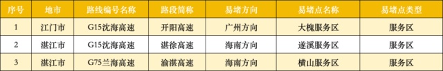 假期返程高峰开启，广东高速繁忙路段公布！出行攻略请收好→