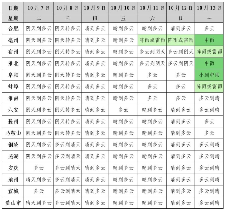 未来一周，安徽局部仍有37℃高温