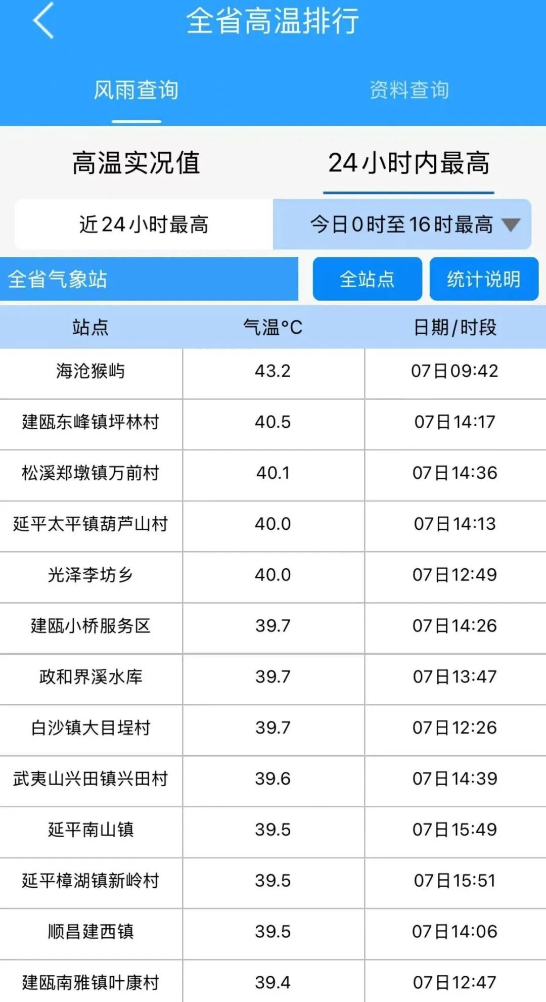 43.2℃！全福建都热！这波太猛！