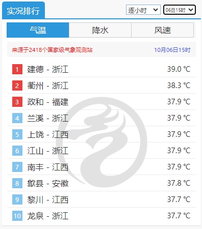 热到全国第一！好消息来了，浙北今天开始降温！阵雨雷雨出现，但是……