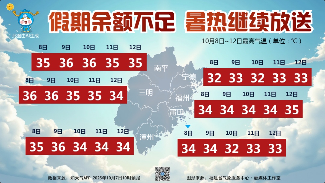 43.2℃！全福建都热！这波太猛！