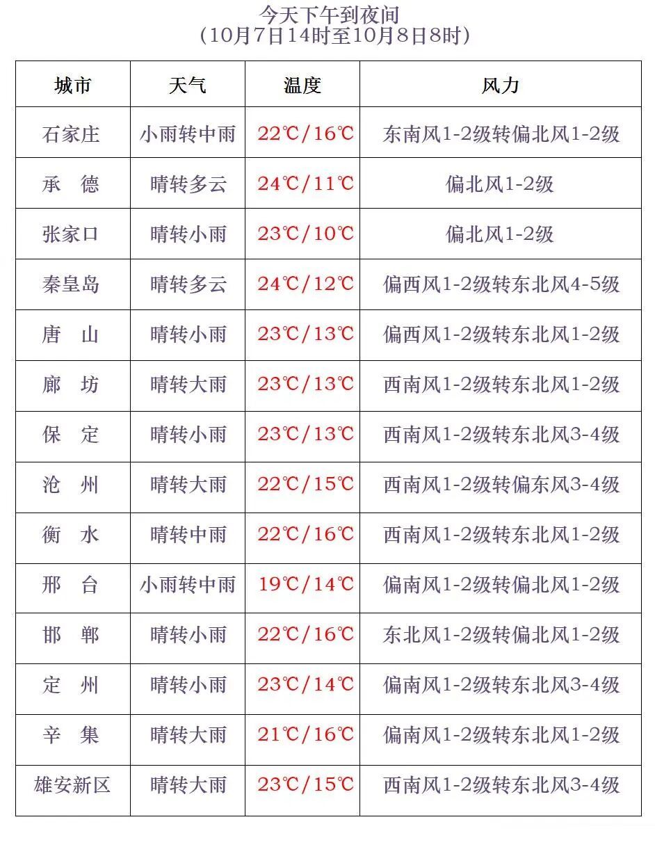 紧急提醒！河北的第一场雪要来了！这些地方还有大暴雨！