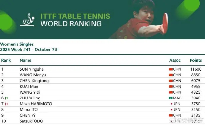 国乒今日诞生王楚钦、孙颖莎两位“万分王”