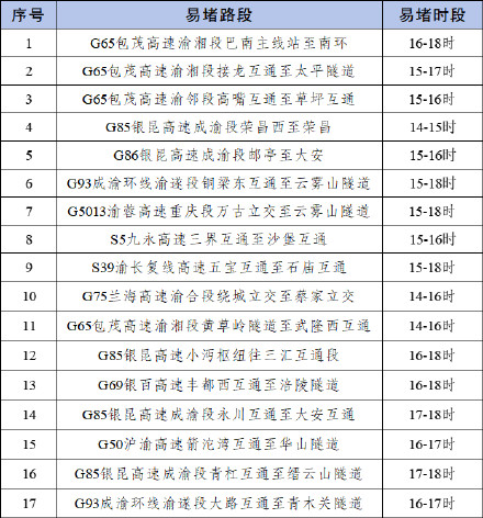 长假返程高峰今日下午开启 重庆交巡警发布提醒