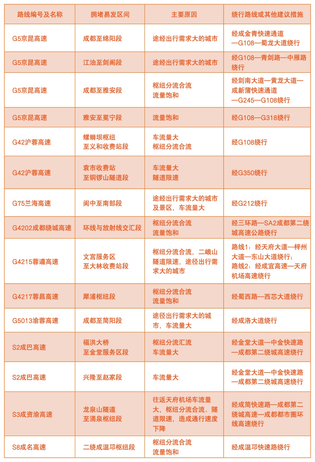 川AG大军注意！返程时这些地方容易堵→