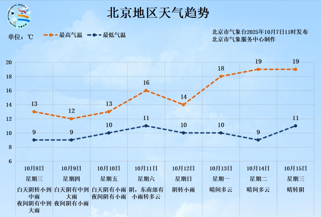 北京气温骤降，明起再迎持续性降雨