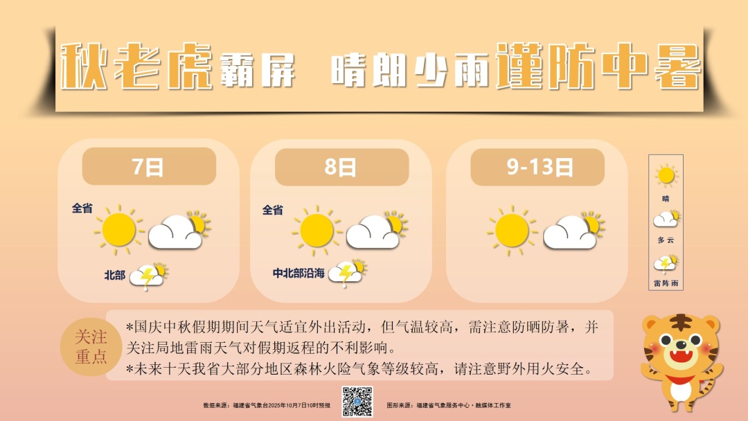 都10月了南方人还在防暑?福建降温就在…… 都10月了南方人还在防暑?福建降温就在……