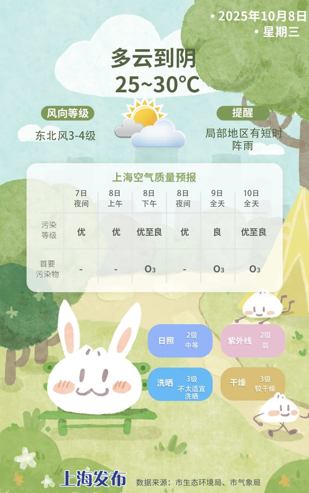 上海：30度的“寒露”？后续还要升温？