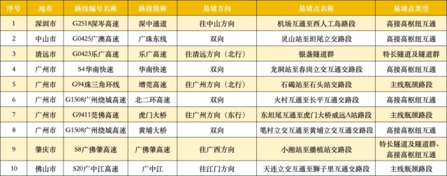 假期返程高峰开启，广东高速繁忙路段公布！出行攻略请收好→