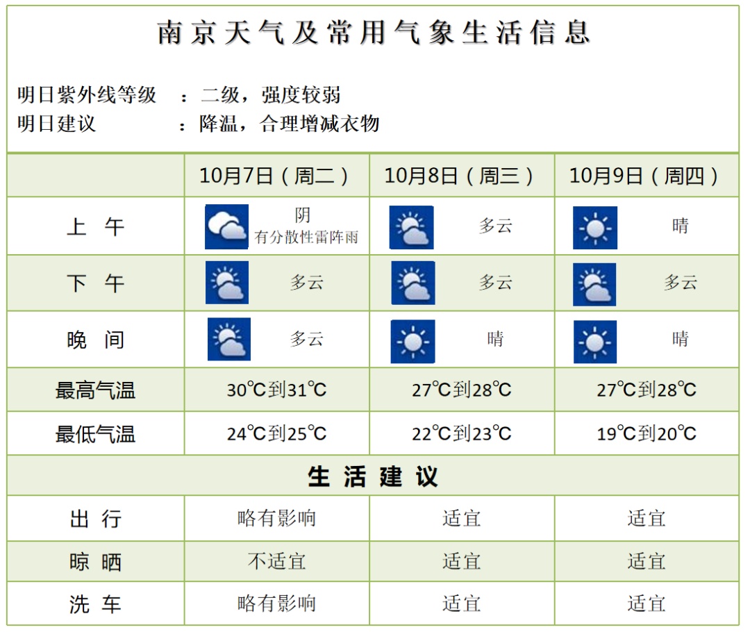 热到破纪录！降温+降雨即将到达！南京节后天气预测