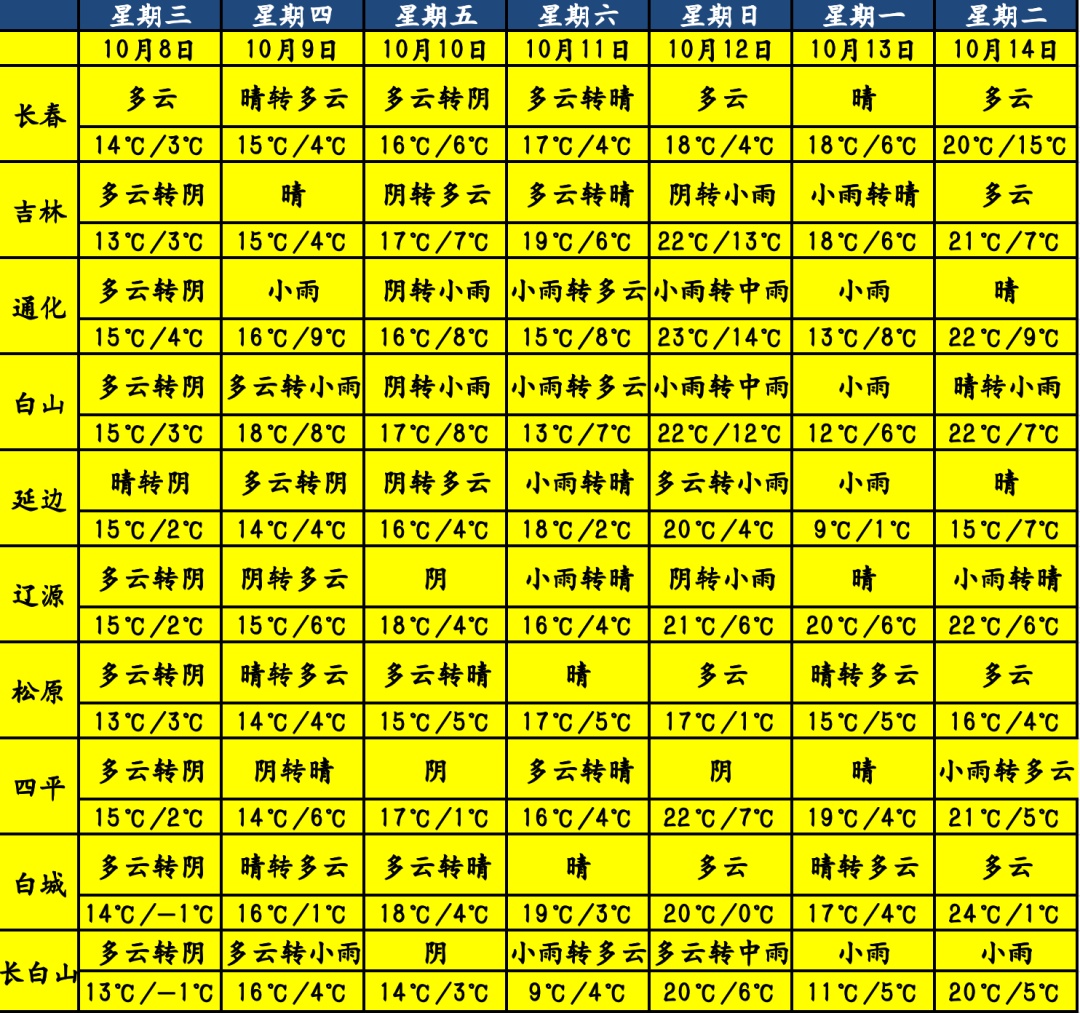 吉林省将迎大降温！这些地方最低温跌至零下