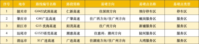假期返程高峰开启，广东高速繁忙路段公布！出行攻略请收好→
