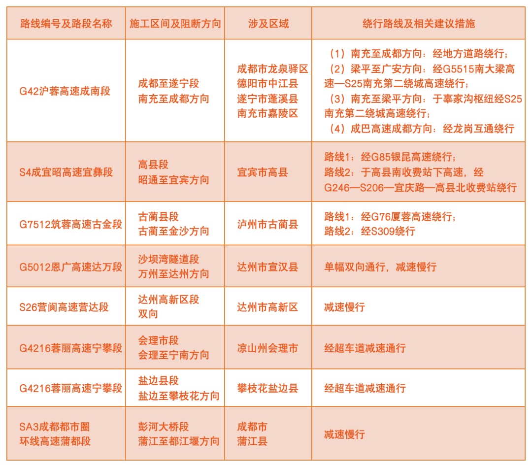 川AG大军注意！返程时这些地方容易堵→