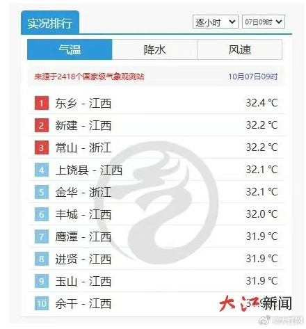返程“热度”来袭！江西局部气温可达38℃
