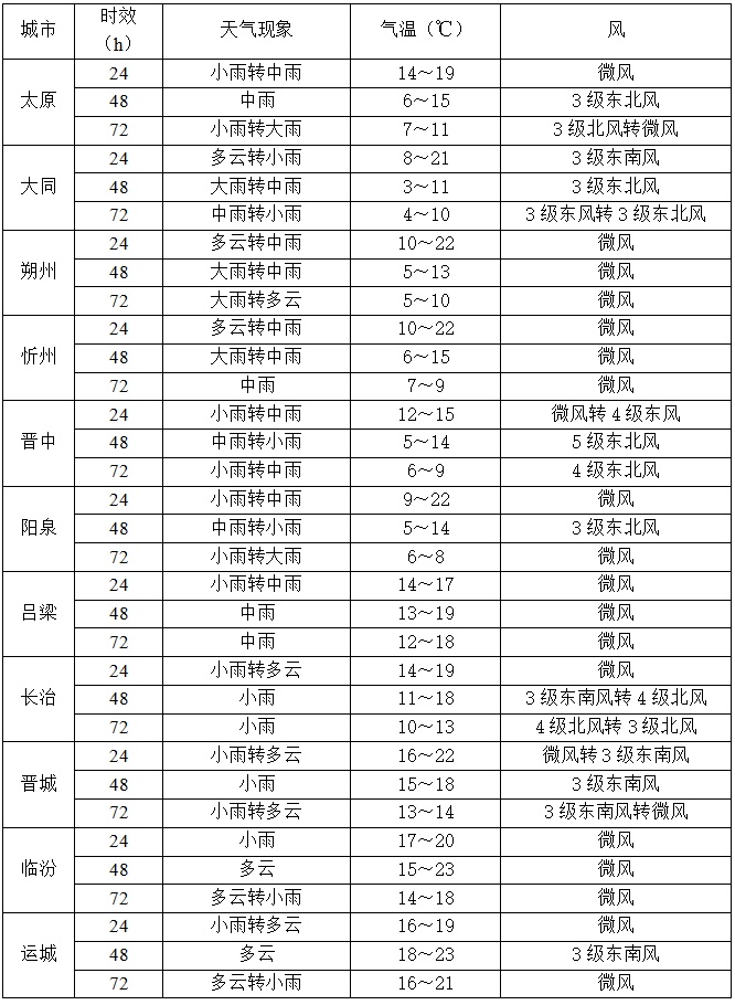 返程日山西多地暴雨+大风+降温