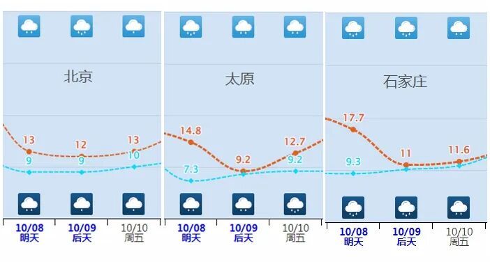 降雨+降温！北方秋雨，局地暴雨，准备更厚的衣服！
