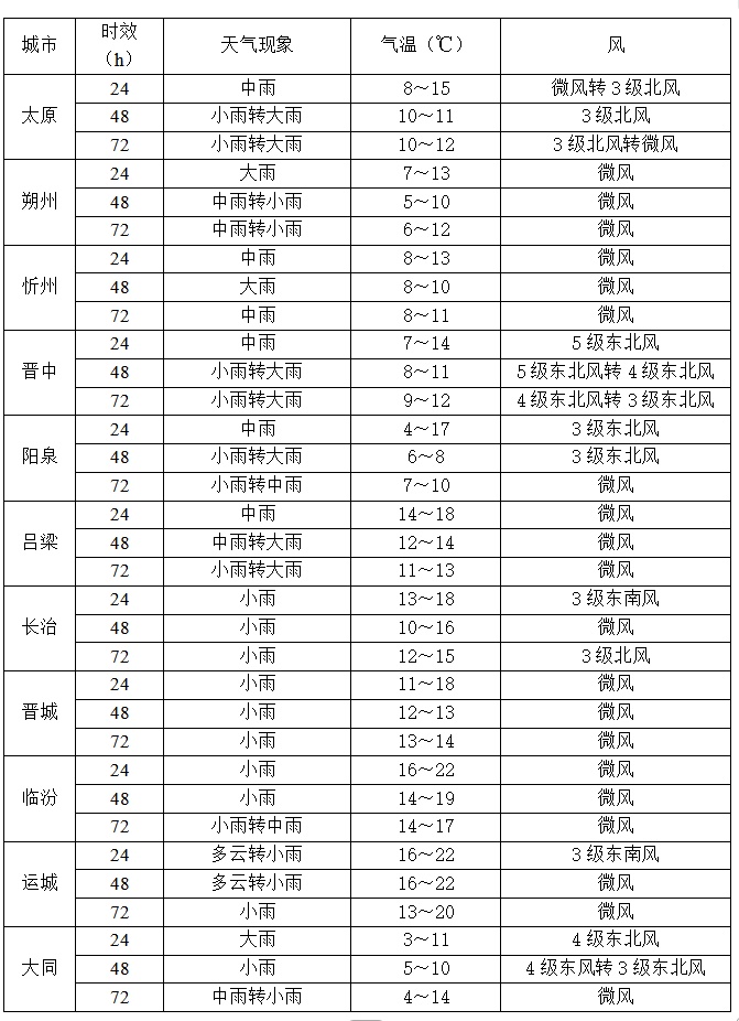 未来三天山西雨雨雨上线！驾车返程牢记这4点