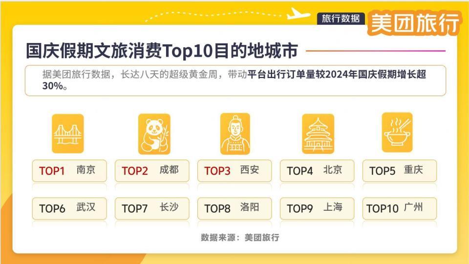 长沙进入国庆假期文旅消费前十，怀化酒店预订增幅显著