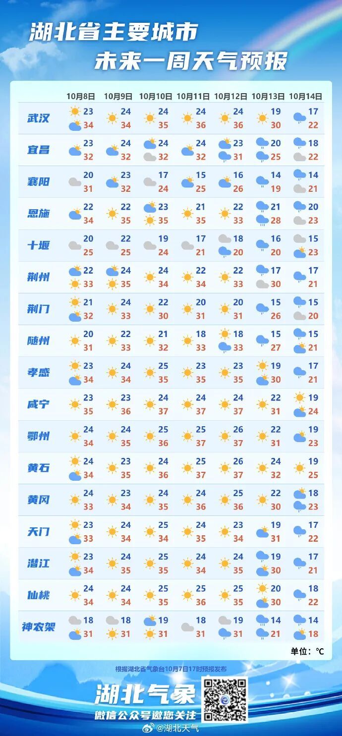 狂降10℃，湖北降温时间定了