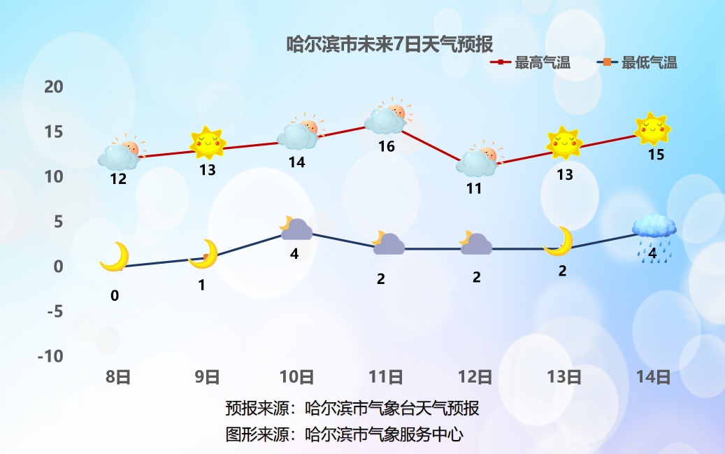 气温降低！黑龙江省气象台天气预报