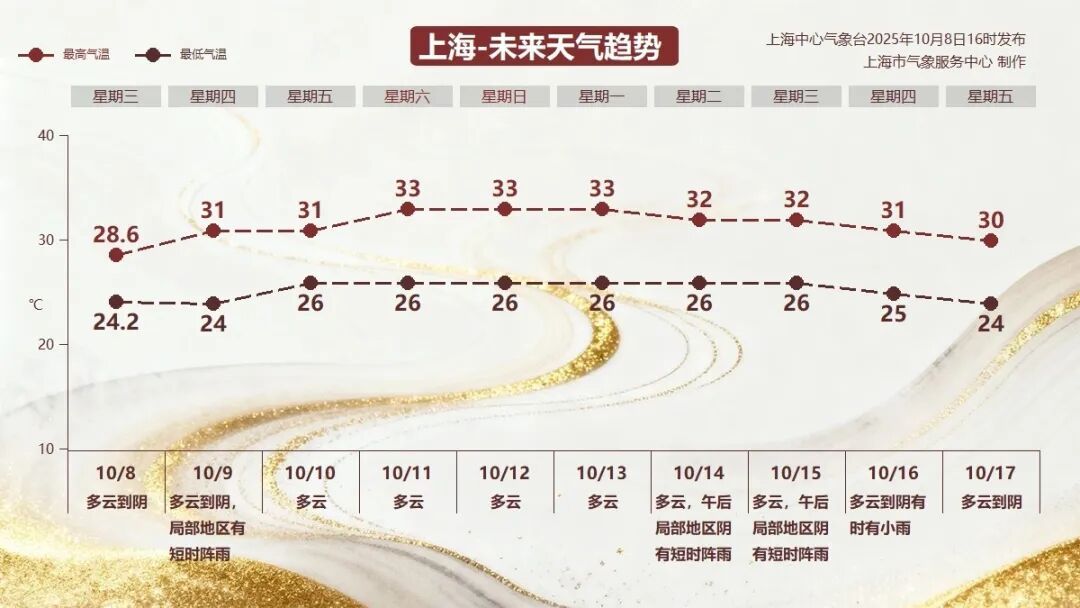 上海：节后气温将冲高至33℃！今夏已长达150天，玉兰蔷薇樱花荷花全开了……