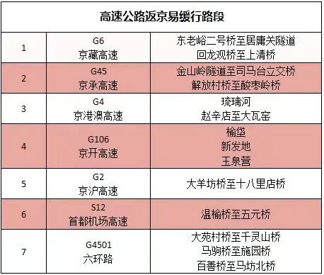 北京降雨叠加返程高峰，这些路段车流集中！