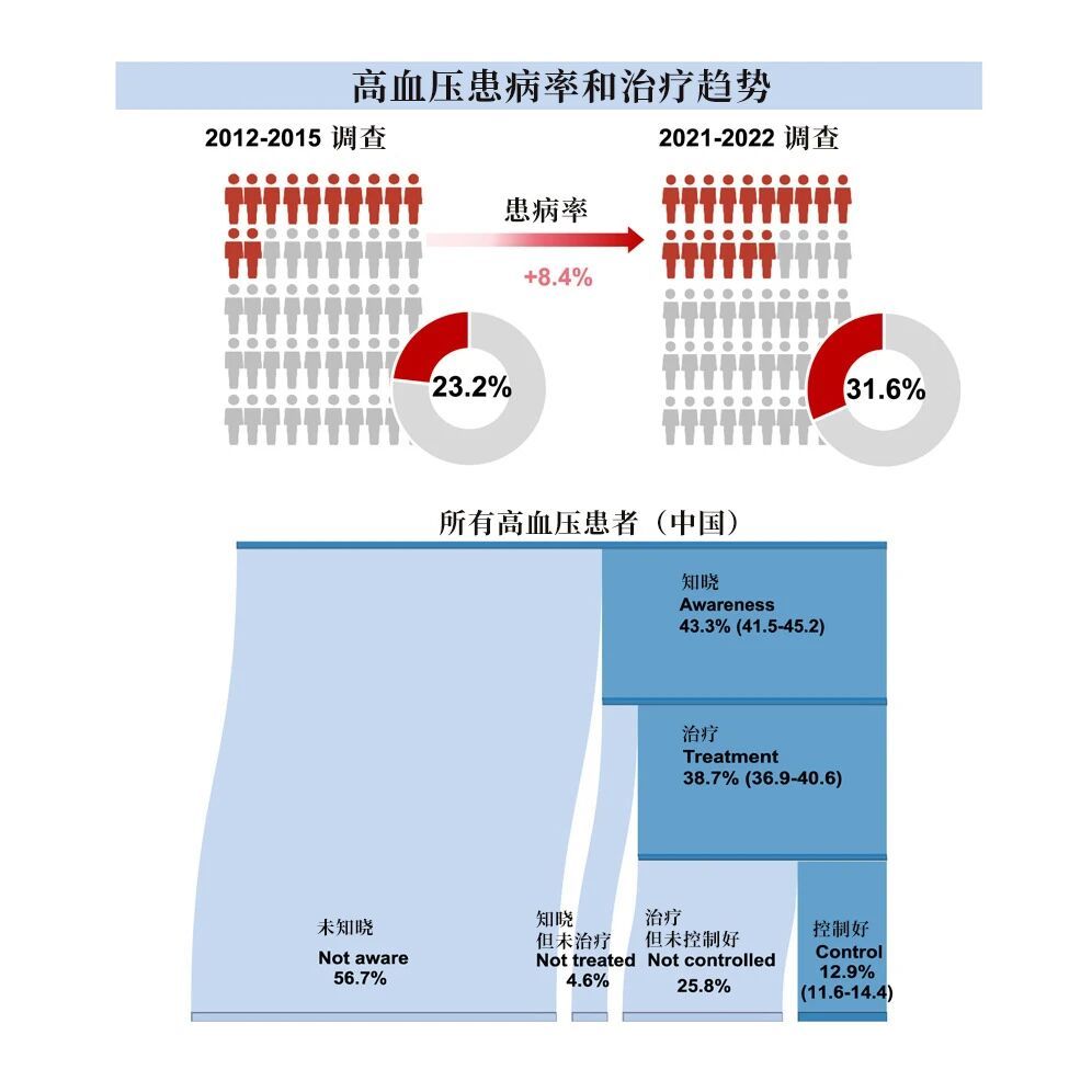 身体出现3个信号,说明血压高了!别以为只是疲劳 身体出现3个信号,说明血压高了!别以为只是疲劳
