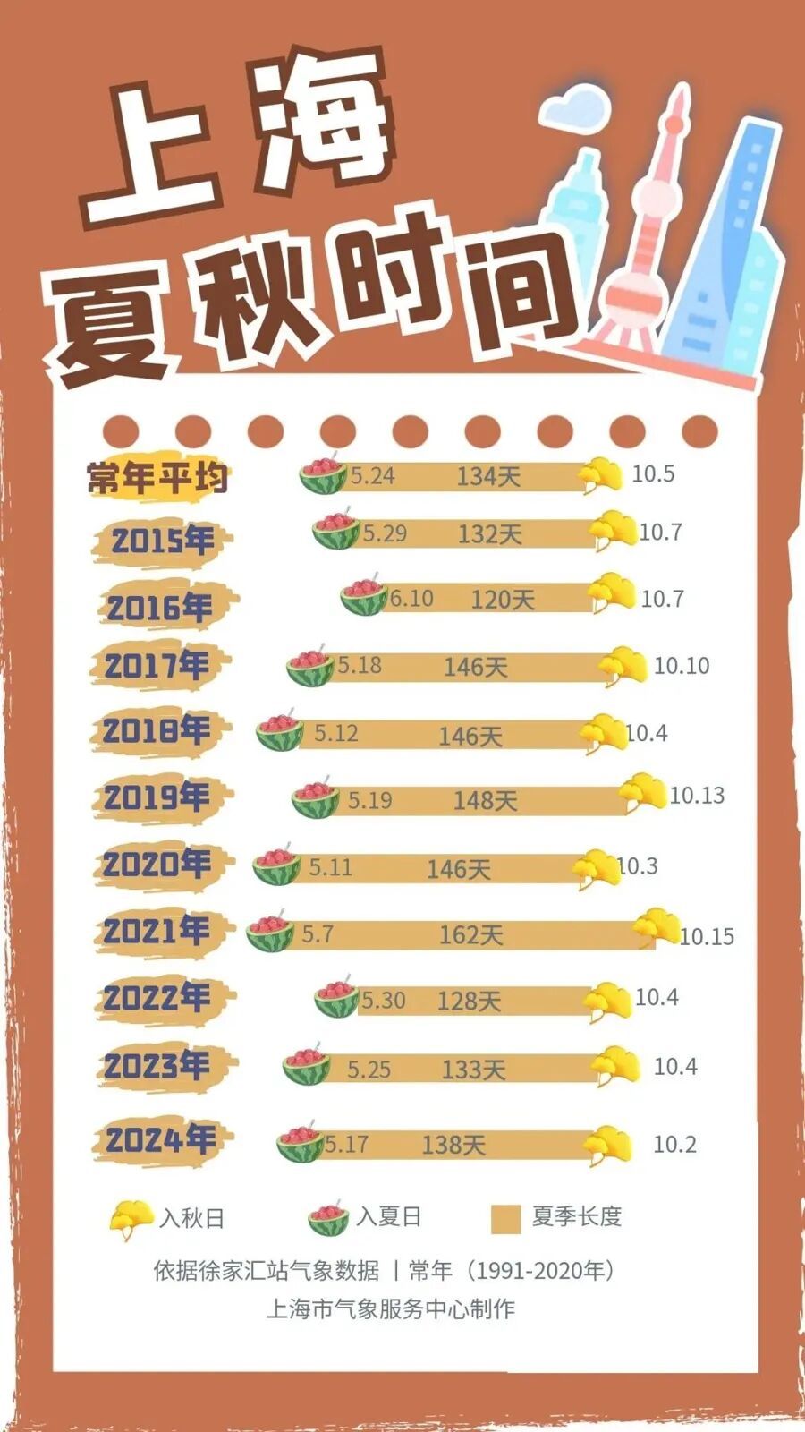 上海：节后气温将冲高至33℃！今夏已长达150天，玉兰蔷薇樱花荷花全开了……