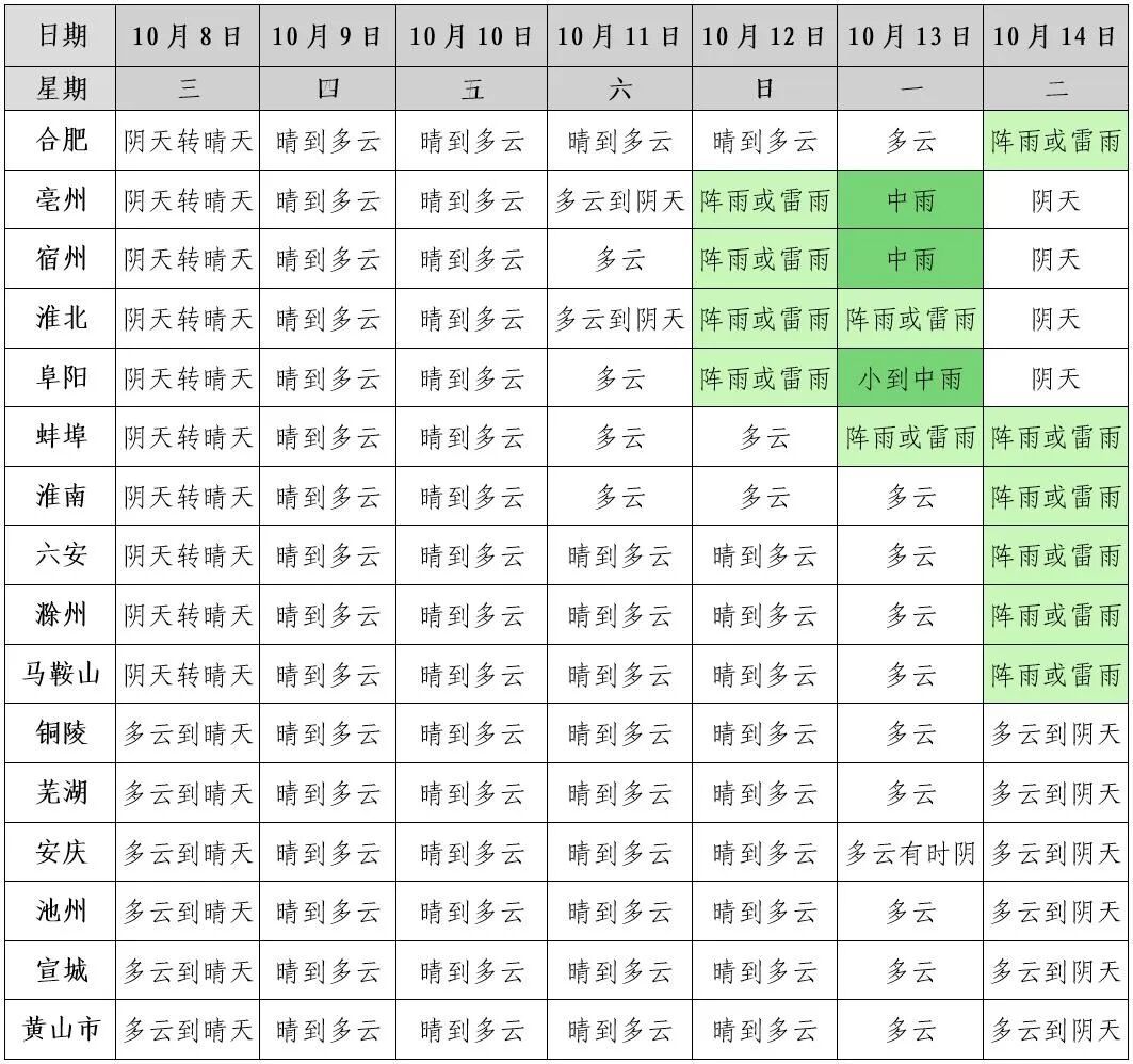 安徽南北温差超10℃？南方的秋意还得再等等