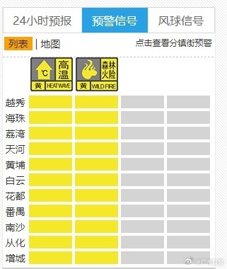 广州11区高温黄色预警生效中，华北等地将经历10月上旬少见寒冷