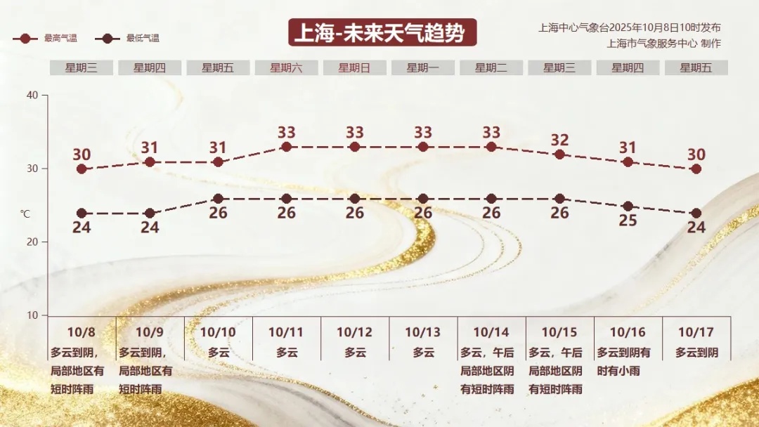 寒露要防暑？上海气温即将反扑！植物开始反季开花