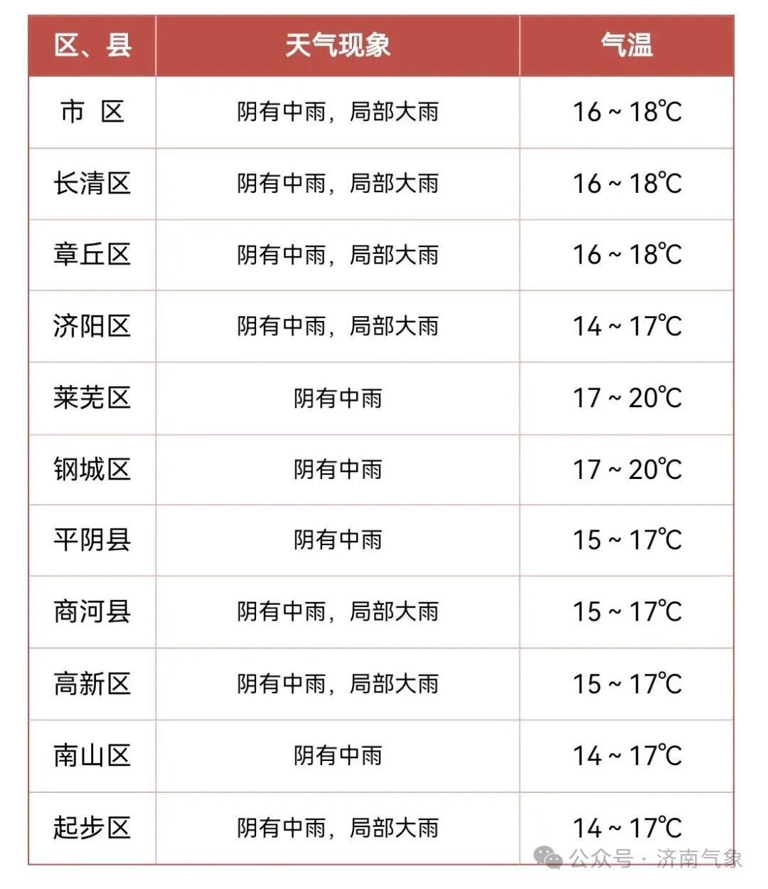 “寒露”至！山东局部暴雨！济南局部大雨！