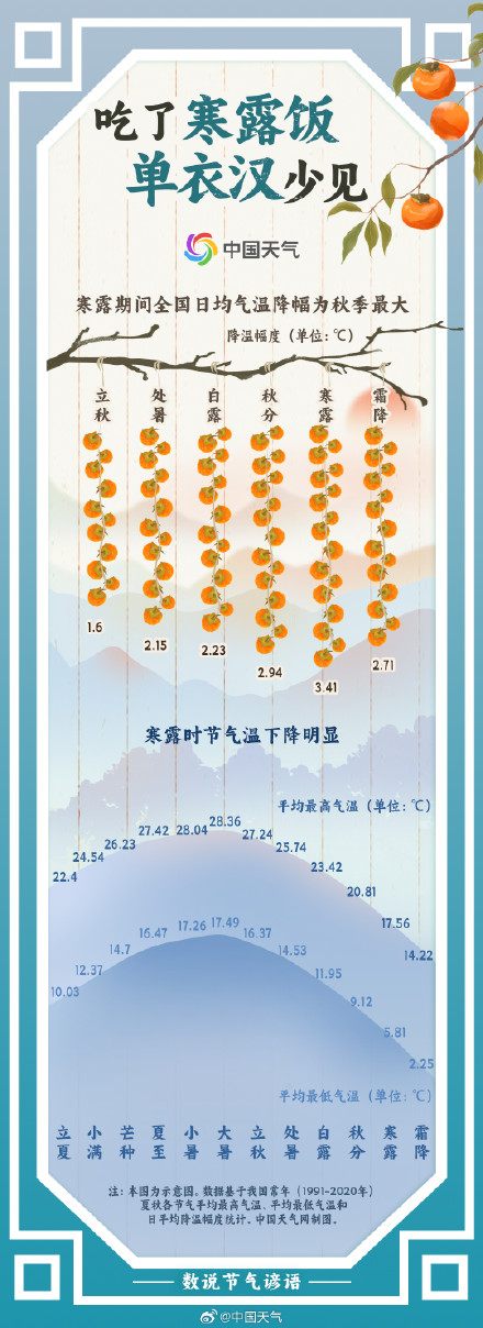 数说节气谚语：风轻露重秋意浓 寒露时节为何单衣汉少见 ？