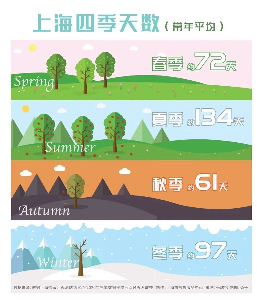 上海：节后气温将冲高至33℃！今夏已长达150天，玉兰蔷薇樱花荷花全开了……