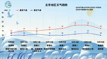 北京自10月8日起迎来连续降雨天气，预计将持续至11日