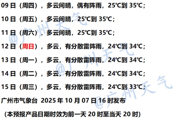 未来三天广州以“晴热”天气为主，最高温达35℃！新台风生成
