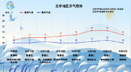 北京：秋雨连绵至11日中午，12日和15日仍有小雨