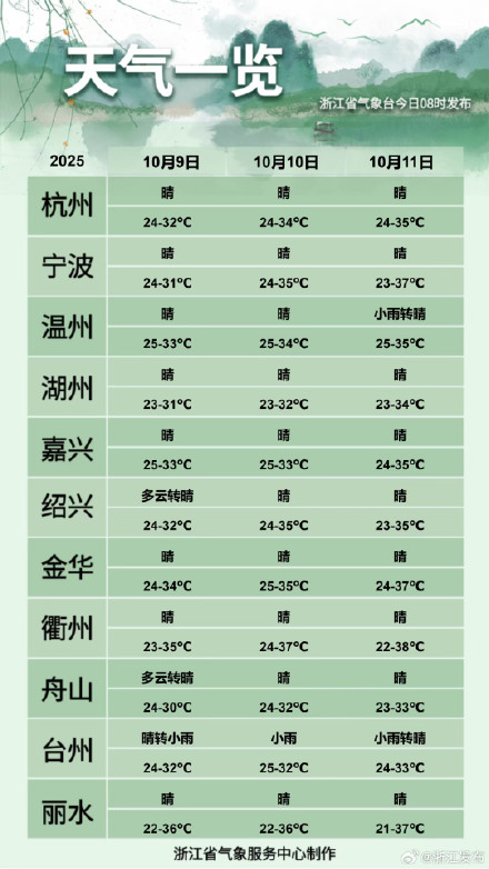 冲击39℃！明起浙江高温范围、强度再度提升