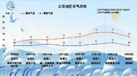 北京降温了，10月少见的冷！
