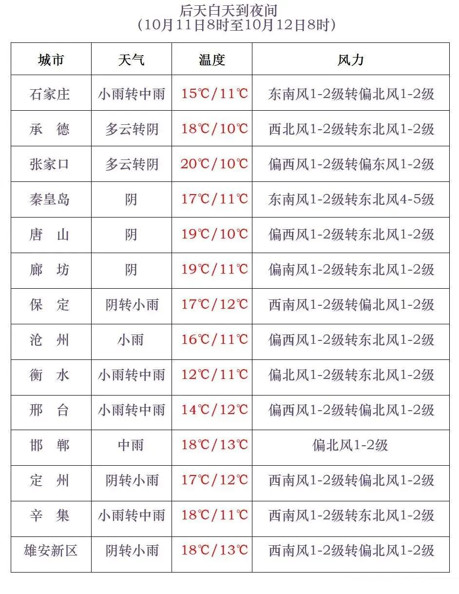 中到大雨+暴雨+降温！河北多预警齐发！未来三天……