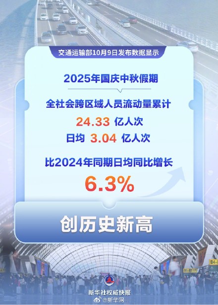 24.33亿人次！国庆中秋假期我国交通出行创历史新高