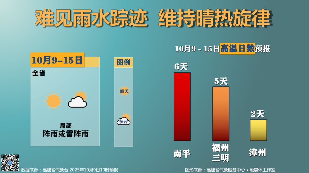 最高气温35℃左右！福建秋老虎继续发威