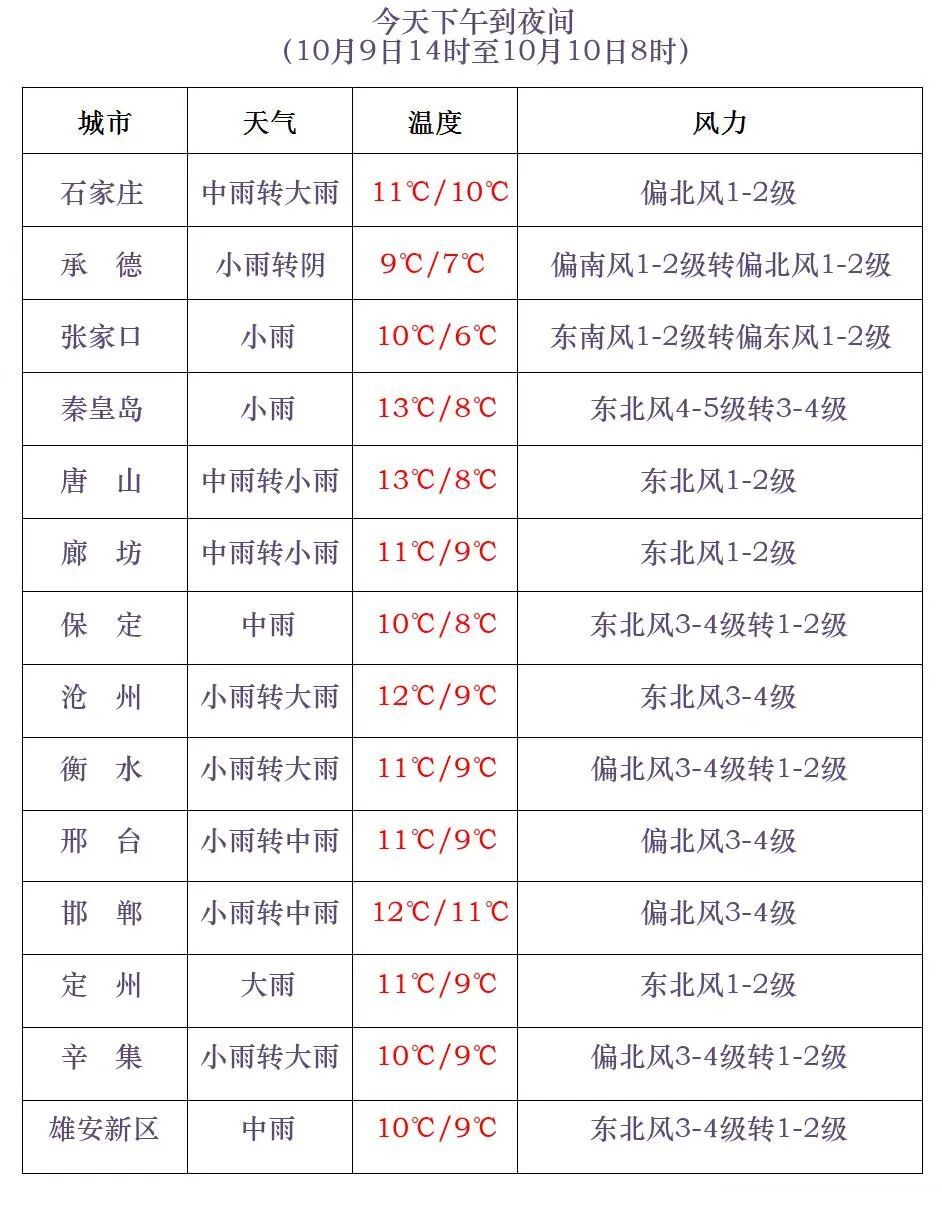 中到大雨+暴雨！今明两天，河北降水持续→