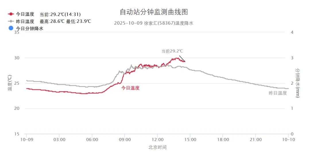 上海降温时间定了，将一路跌至20℃！连续阴雨来袭，新台风已生成，路径公布