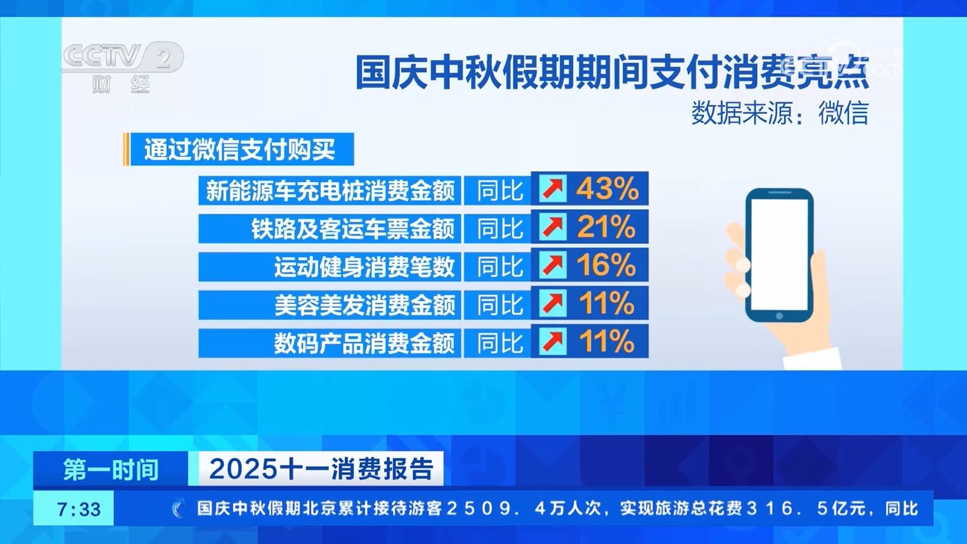 大数据揭秘假期客流、消费新动向
