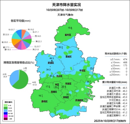 注意 | 部分路段积水严重！天津降雨继续！一直下到……
