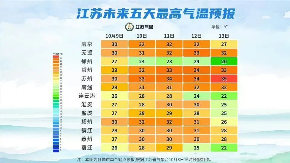 强度再升级！江苏将直冲35℃？