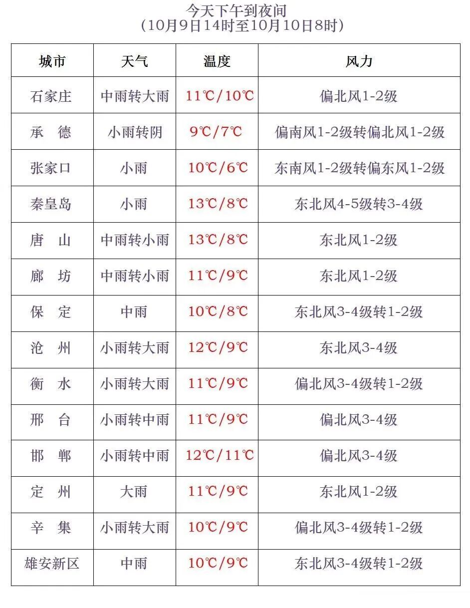 中到大雨+暴雨+降温！河北多预警齐发！未来三天……